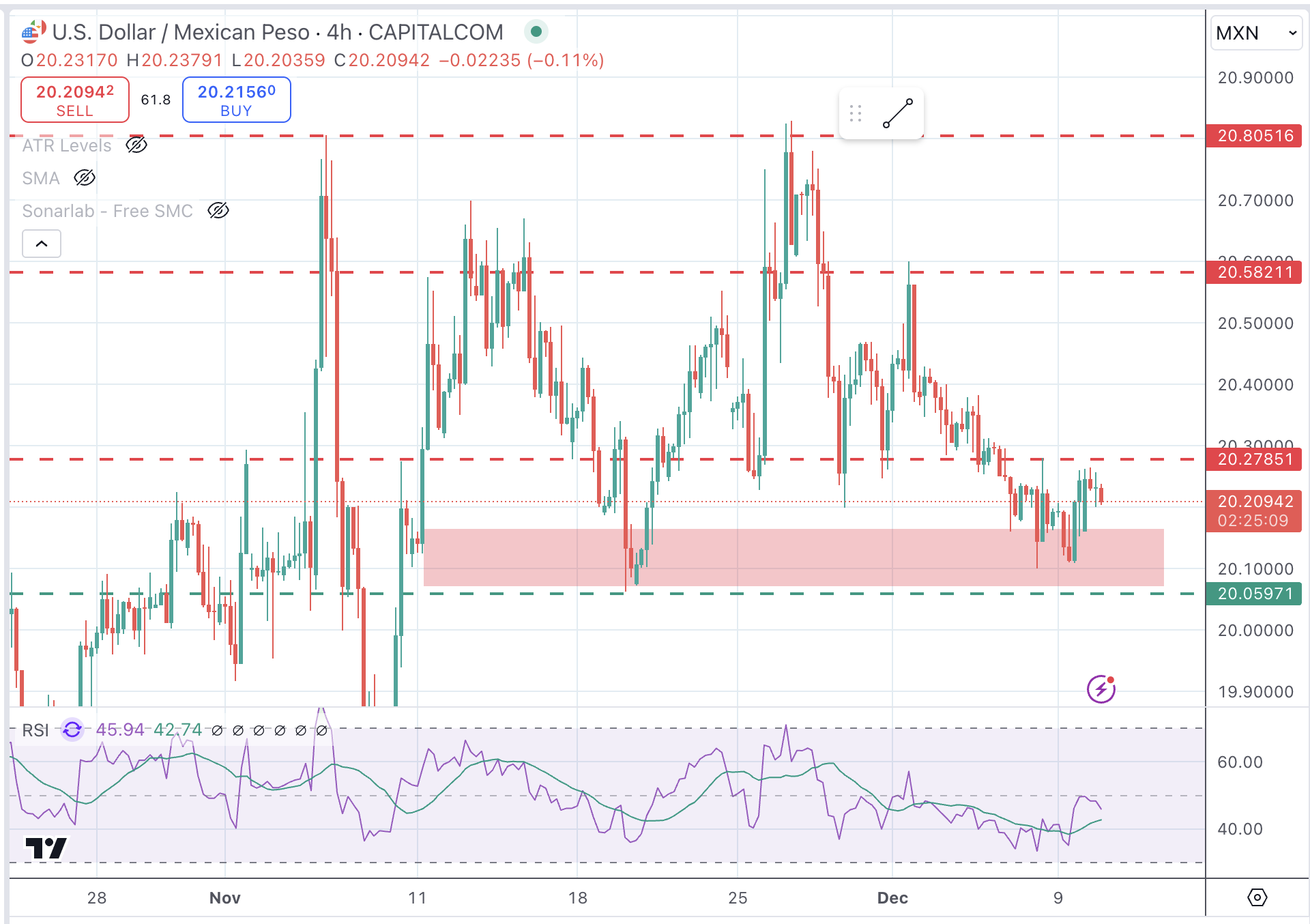 USDMXN Chart